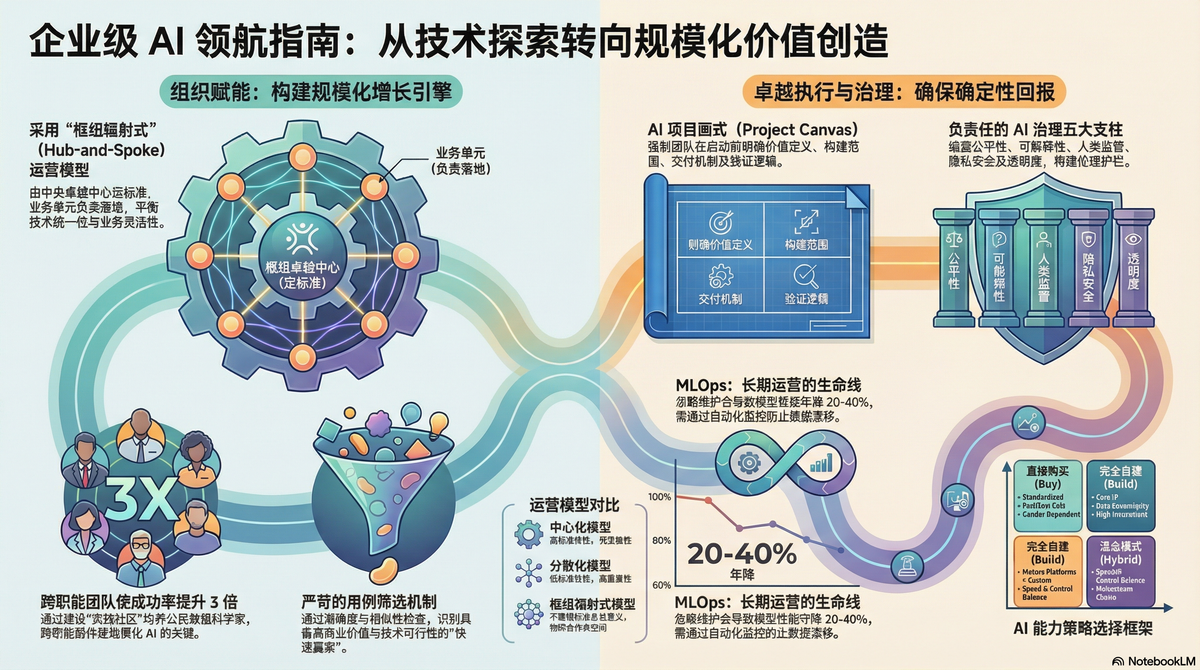 人工智能领导力：企业成功蓝图