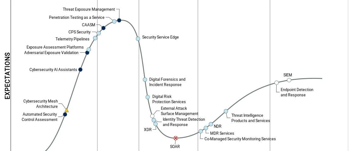 Gartner2024年安全运营技术成熟度曲线随感（上）