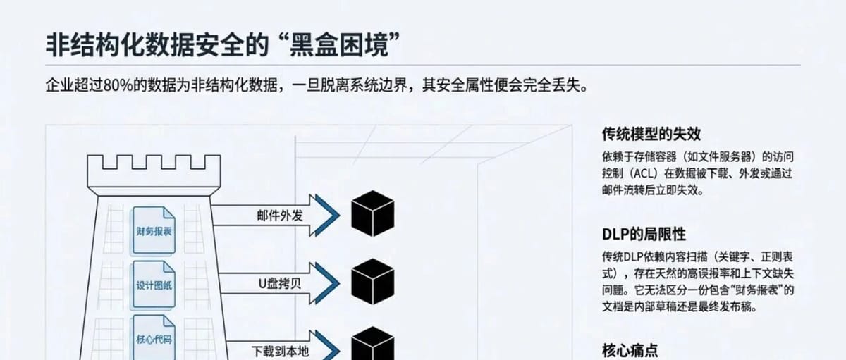 非结构化数据全生命周期元数据与防篡改体系深度实施指南