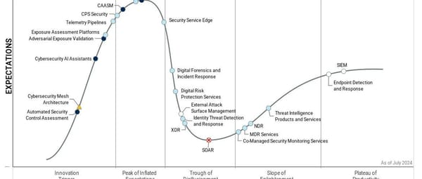 Gartner2024年安全运营技术成熟度曲线随感（下）