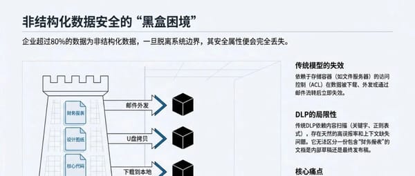 非结构化数据全生命周期元数据与防篡改体系深度实施指南